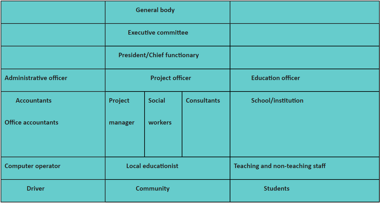 TRCD Organization structure